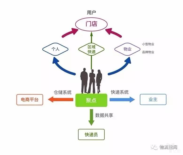 聚點的商業(yè)模式運營圖