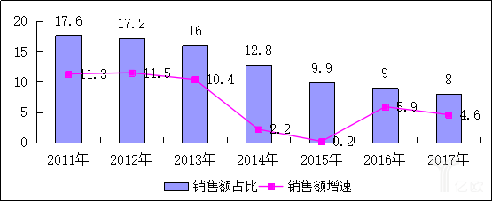 2017中國零售百強榜發(fā)布