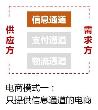 外賣O2O業(yè)務必選的三種電商模式