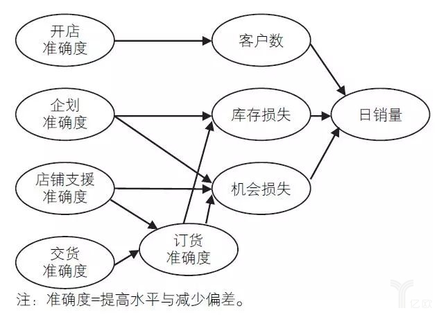 圖27-11五個(gè)準(zhǔn)確度與日銷量