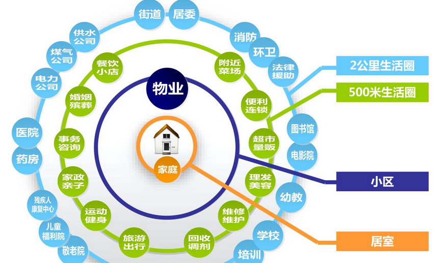 社區(qū)O2O與智慧社區(qū)的區(qū)別+智慧社區(qū)o2o解決方案