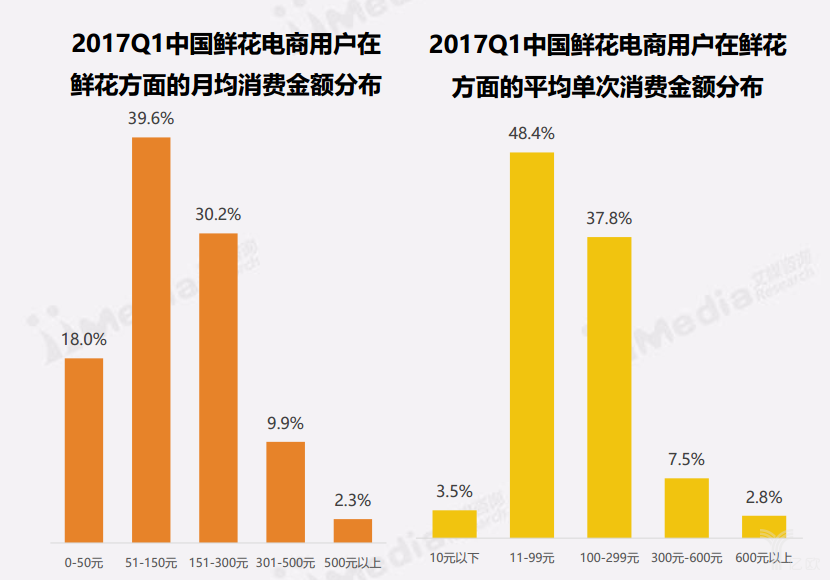 中國(guó)鮮花電商用戶