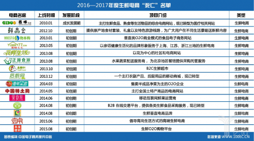 2016-2017年度生鮮電商“死亡”名單