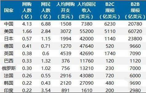 各國B2C電商對比