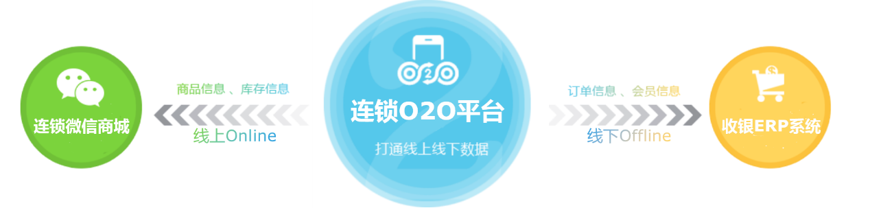 連鎖企業(yè)o2o，連鎖門店o2o，門店o2o系統(tǒng)