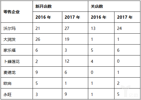 2017中國零售百強榜發(fā)布