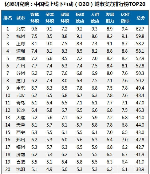 2015中國(guó)O2O城市實(shí)力最新排行榜top20