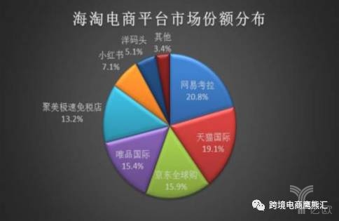 海淘電商平臺市場份額分布