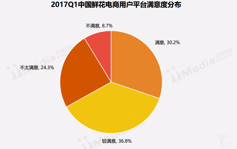 中國(guó)鮮花電商用戶