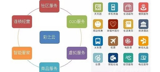 物業(yè)切入社區(qū)O2O開創(chuàng)新玩法