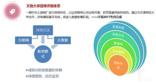 大宗商品信用評價