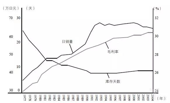 圖17-11的日銷量、毛利率、庫(kù)存天數(shù)