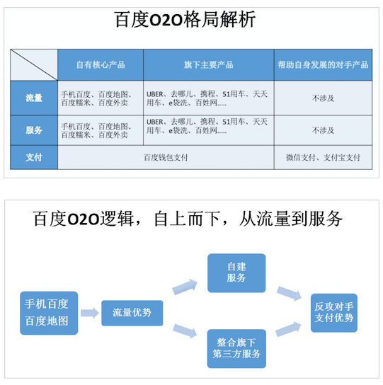 百度o2o格局分析:自頂向下順勢發(fā)展