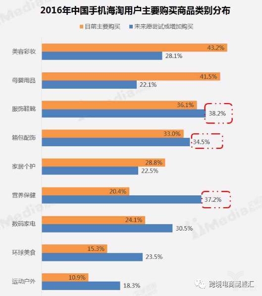 2016年中國手機海淘用戶主要購買商品類別分布