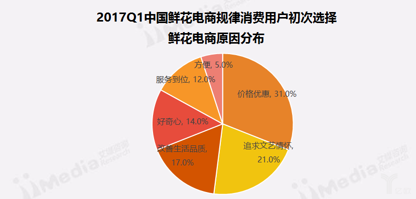 中國(guó)鮮花電商分布