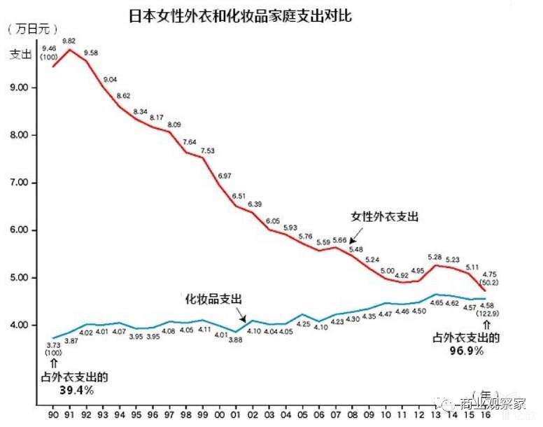 日本女性外衣和化妝品家庭支出對比