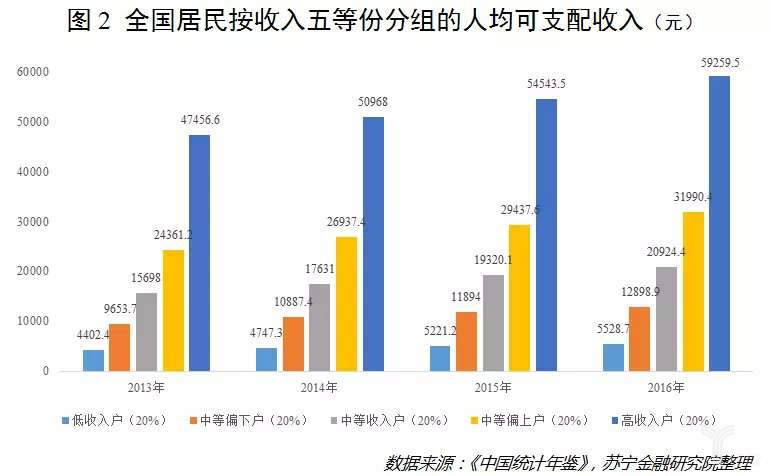 人均可支配收入