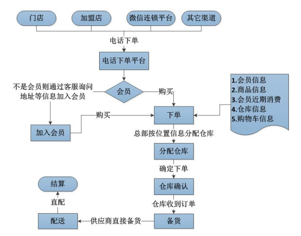 連鎖電話(huà)下單系統(tǒng)