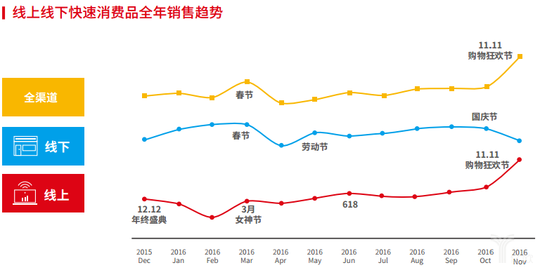 尼爾森：線上線下快速消費(fèi)品全年銷售趨勢(shì)