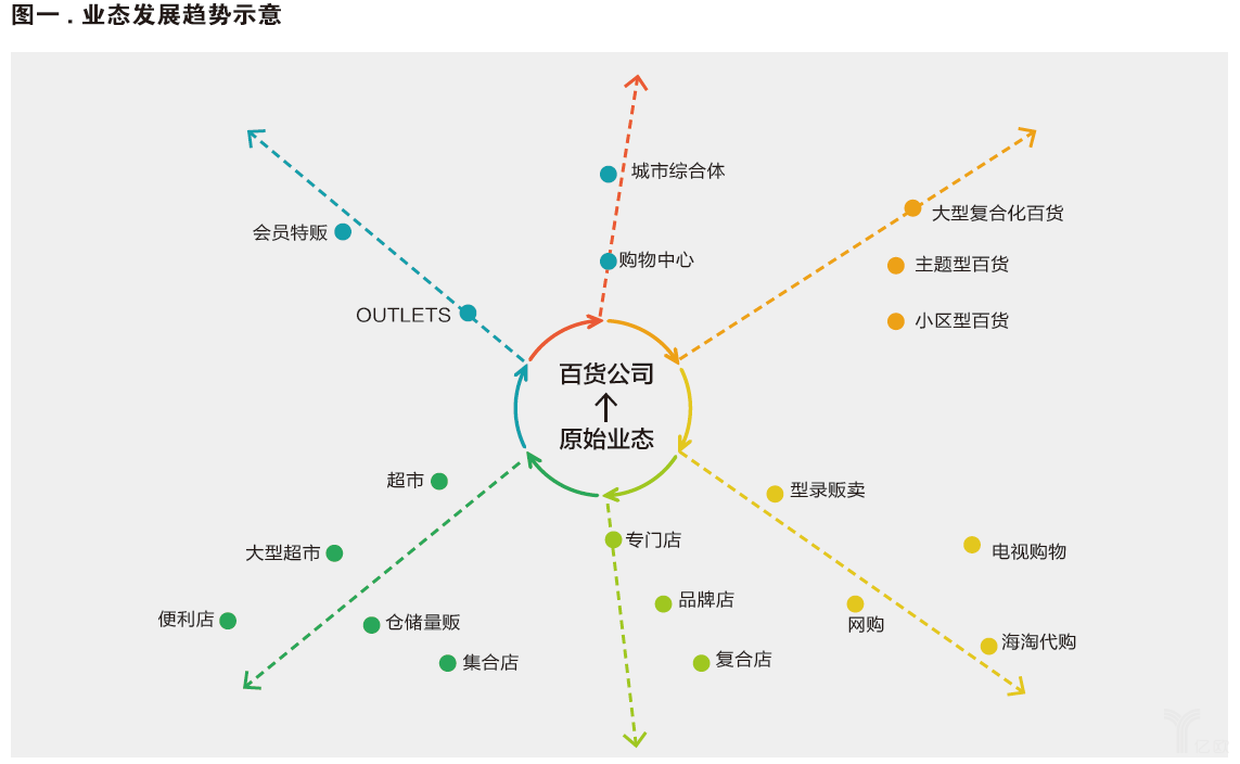 業(yè)態(tài)發(fā)展趨勢示意