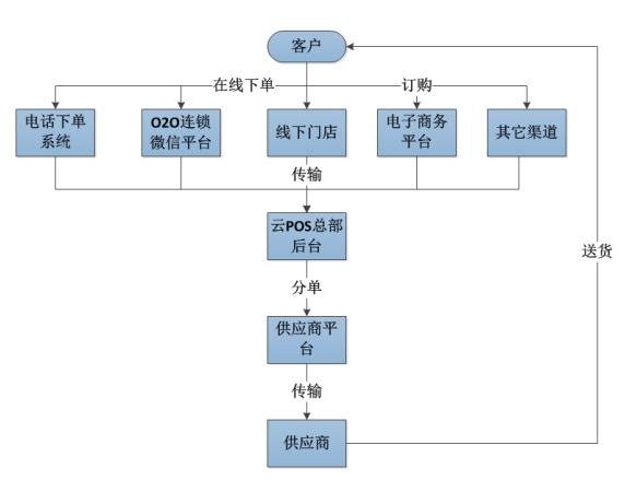 連鎖o2o解決方案