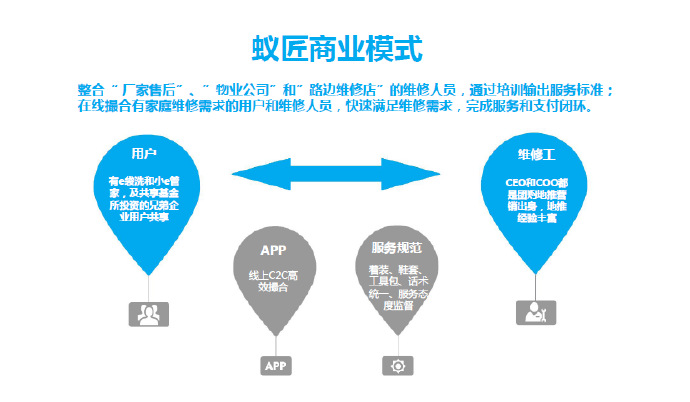 上門(mén)家修O2O服務(wù)商 “蟻匠家修”獲1000萬(wàn)投資