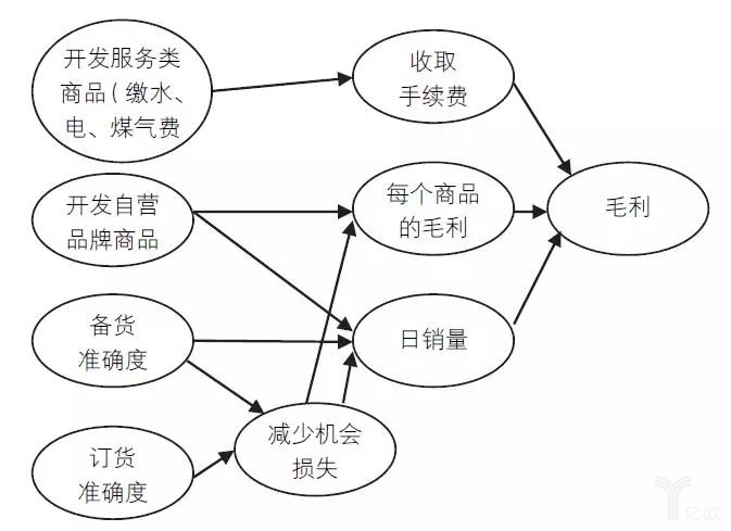 圖3通過(guò)開(kāi)發(fā)服務(wù)類商品擴(kuò)大PB增加毛利