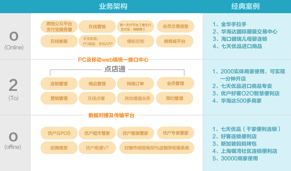 優(yōu)戶o2o系統(tǒng)