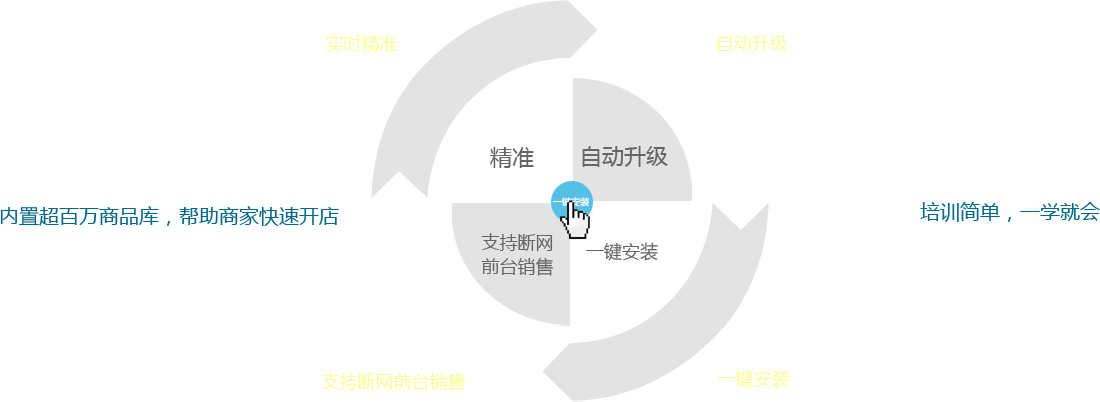 優(yōu)戶啟商商業(yè)管理系統(tǒng)：全新的系統(tǒng)架構(gòu)模式，所有數(shù)據(jù)實時精準(zhǔn)；實現(xiàn)系統(tǒng)自動升級；支持?jǐn)嗑W(wǎng)前臺銷售。一鍵安裝，全部安裝點一個按鈕即可完成,內(nèi)置超百萬商品庫，幫助商家快速開店。培訓(xùn)簡單，一學(xué)就會，有無基礎(chǔ)都能快速上手，后期維護(hù)量少。