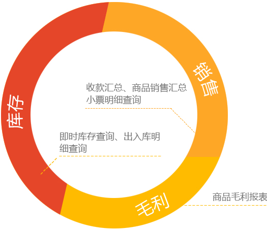 連鎖店管理軟件